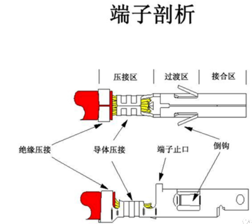 汽車(chē)線(xiàn)束端子壓接技術(shù)要求及工藝標(biāo)準(zhǔn)