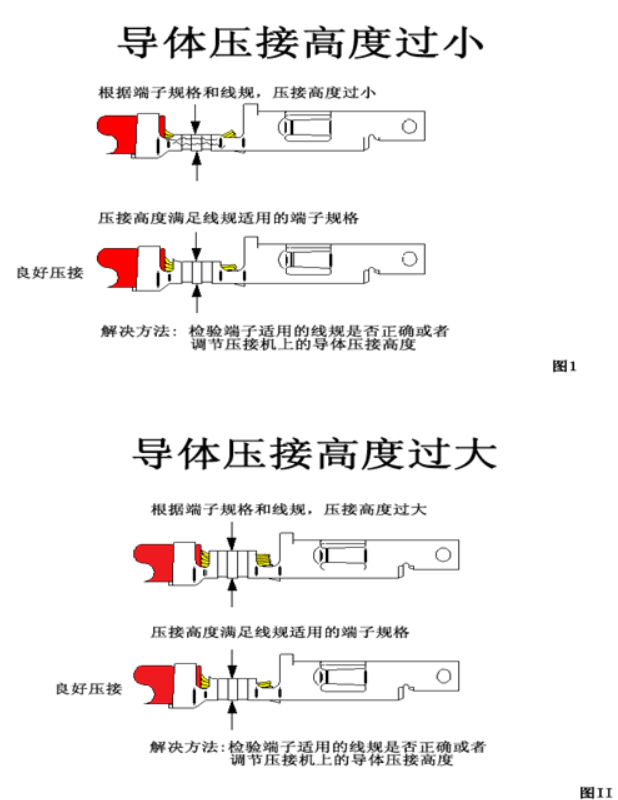 汽車(chē)線(xiàn)束端子壓接技術(shù)要求及工藝標(biāo)準(zhǔn)
