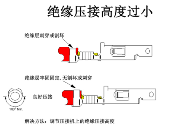 汽車(chē)線(xiàn)束端子壓接技術(shù)要求及工藝標(biāo)準(zhǔn)