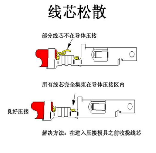 汽車(chē)線(xiàn)束端子壓接技術(shù)要求及工藝標(biāo)準(zhǔn)