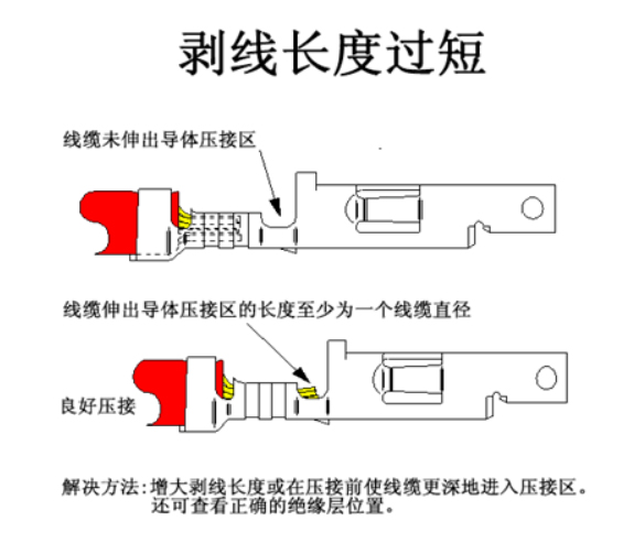 汽車(chē)線(xiàn)束端子壓接技術(shù)要求及工藝標(biāo)準(zhǔn)