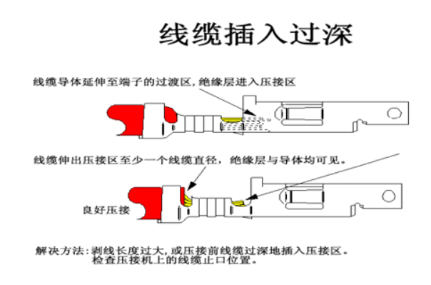 汽車(chē)線(xiàn)束端子壓接技術(shù)要求及工藝標(biāo)準(zhǔn)
