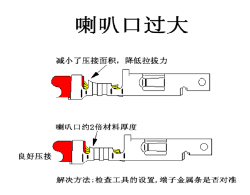 汽車(chē)線(xiàn)束端子壓接技術(shù)要求及工藝標(biāo)準(zhǔn)